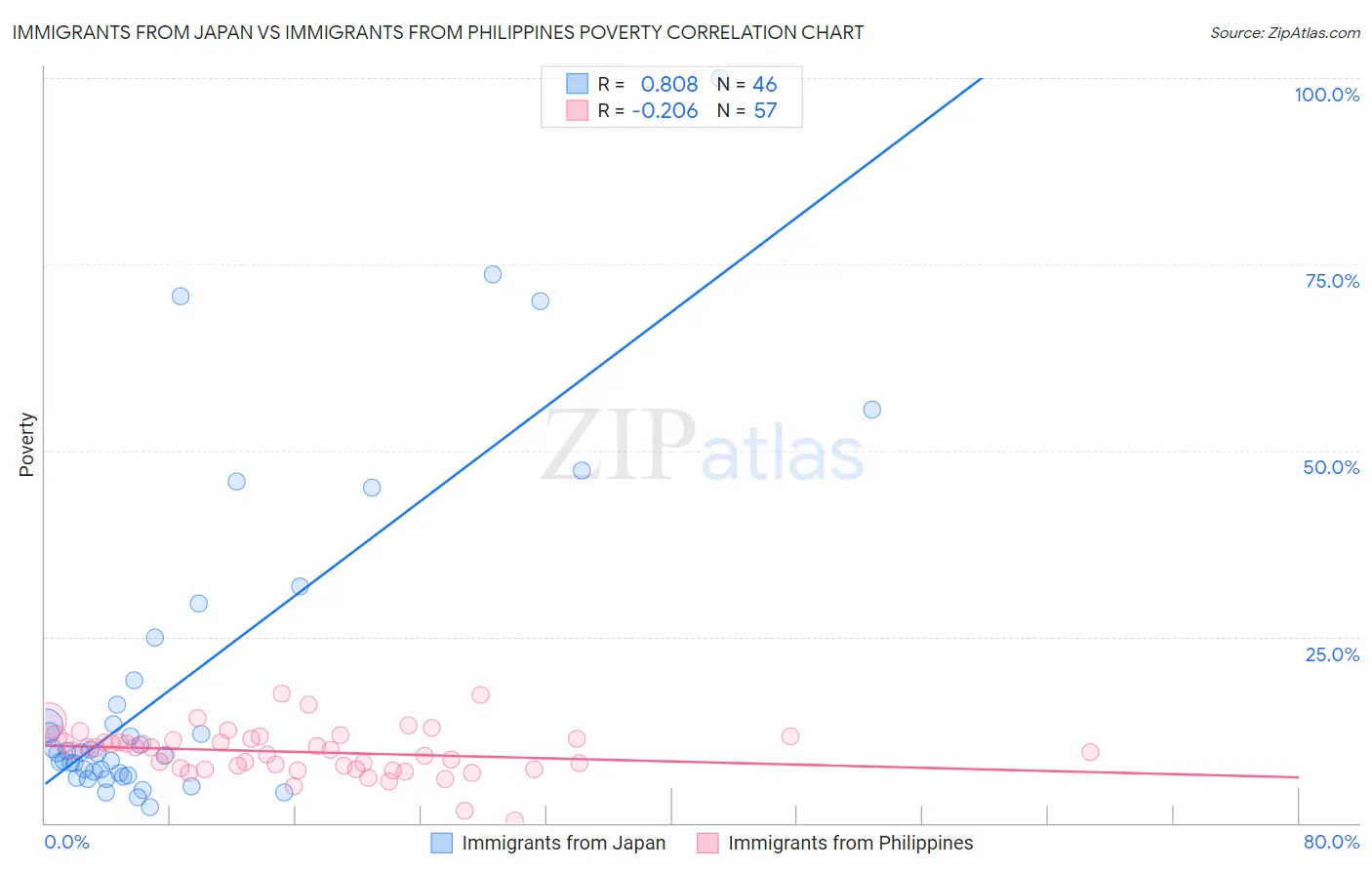 Immigrants from Japan vs Immigrants from Philippines Poverty