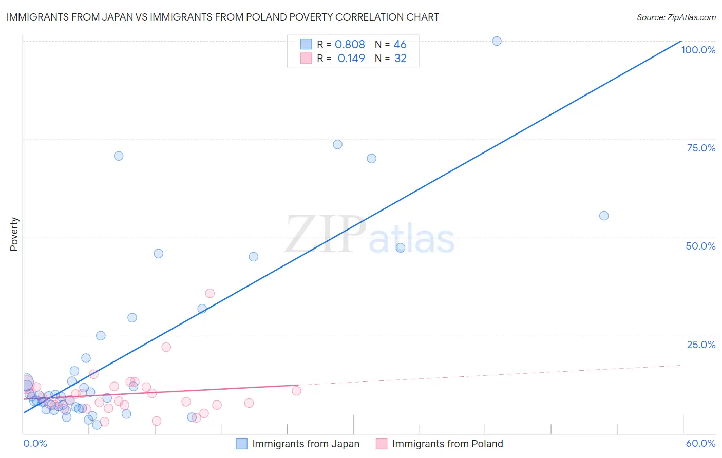 Immigrants from Japan vs Immigrants from Poland Poverty