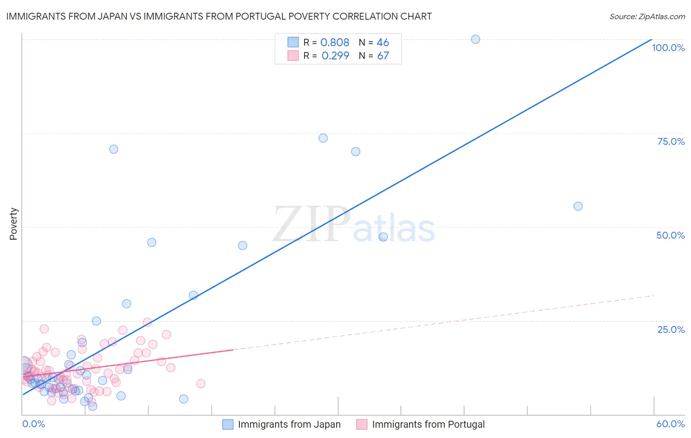 Immigrants from Japan vs Immigrants from Portugal Poverty