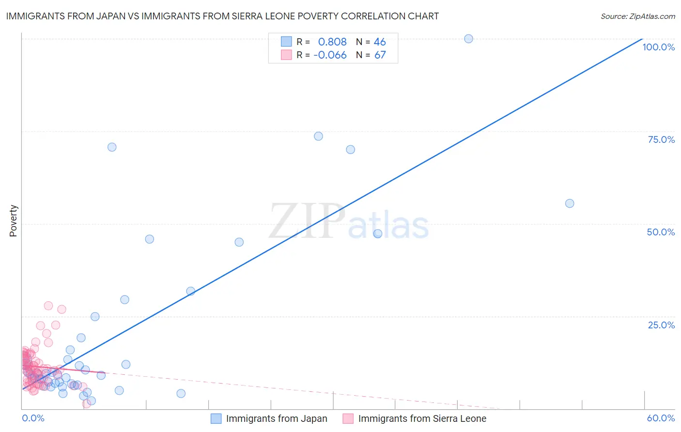 Immigrants from Japan vs Immigrants from Sierra Leone Poverty