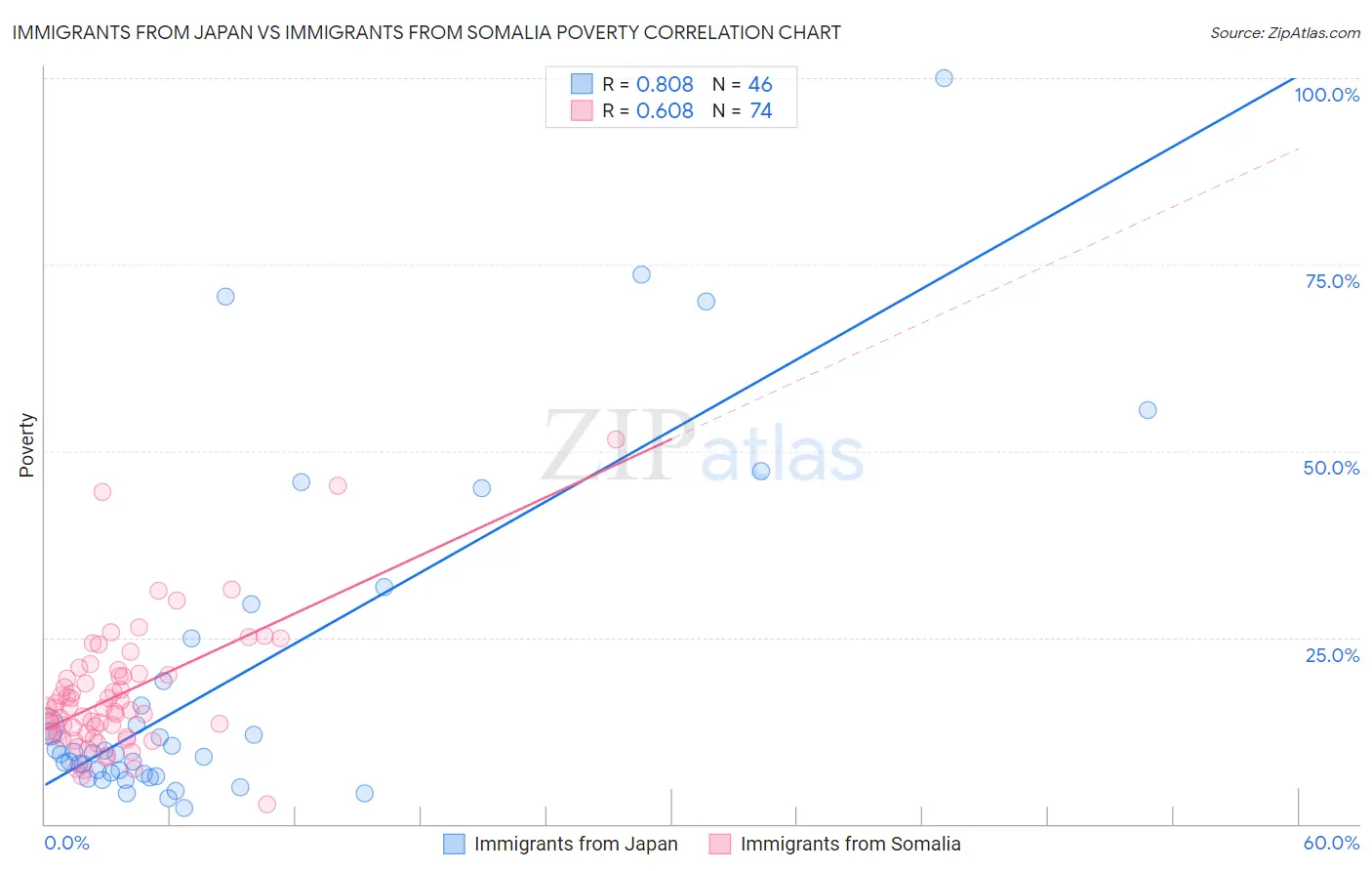 Immigrants from Japan vs Immigrants from Somalia Poverty