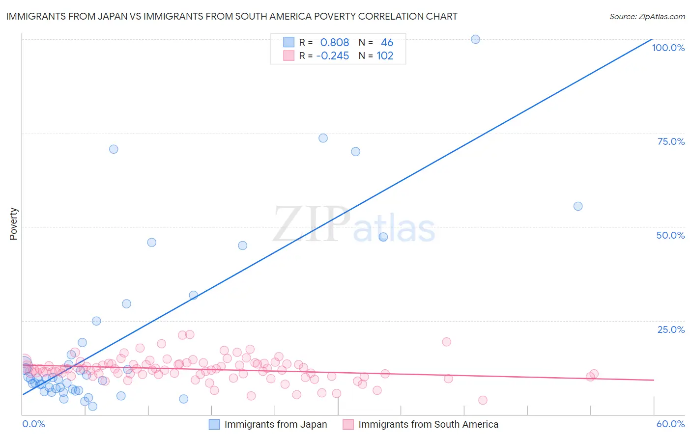 Immigrants from Japan vs Immigrants from South America Poverty