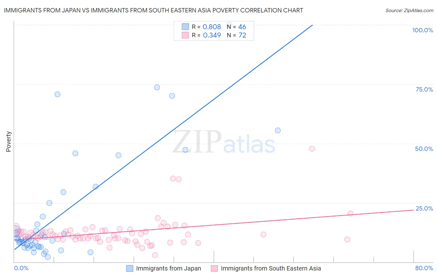 Immigrants from Japan vs Immigrants from South Eastern Asia Poverty