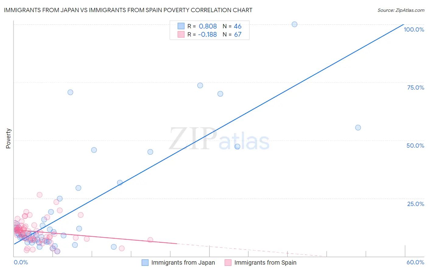 Immigrants from Japan vs Immigrants from Spain Poverty