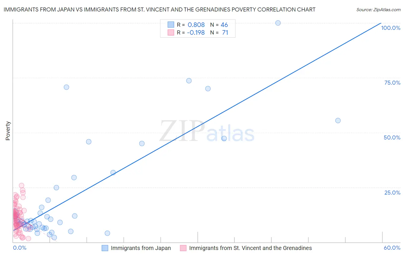 Immigrants from Japan vs Immigrants from St. Vincent and the Grenadines Poverty