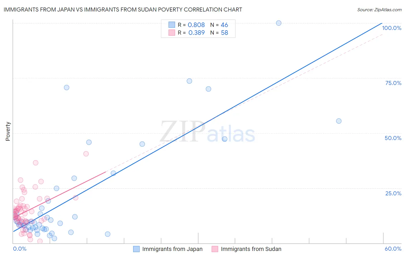 Immigrants from Japan vs Immigrants from Sudan Poverty