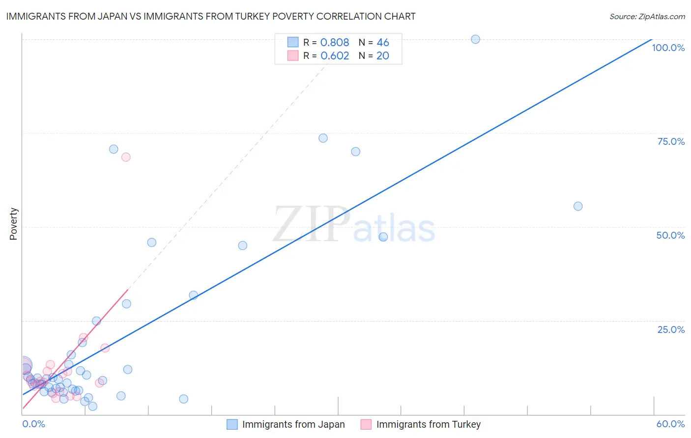 Immigrants from Japan vs Immigrants from Turkey Poverty