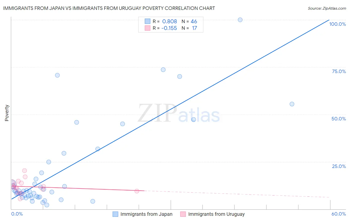 Immigrants from Japan vs Immigrants from Uruguay Poverty