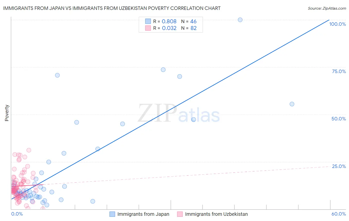 Immigrants from Japan vs Immigrants from Uzbekistan Poverty