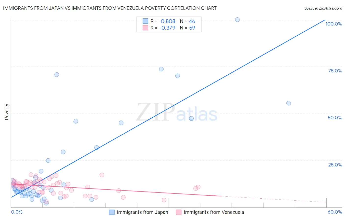 Immigrants from Japan vs Immigrants from Venezuela Poverty