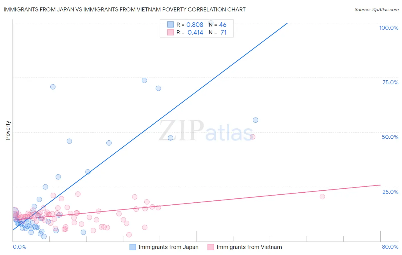 Immigrants from Japan vs Immigrants from Vietnam Poverty