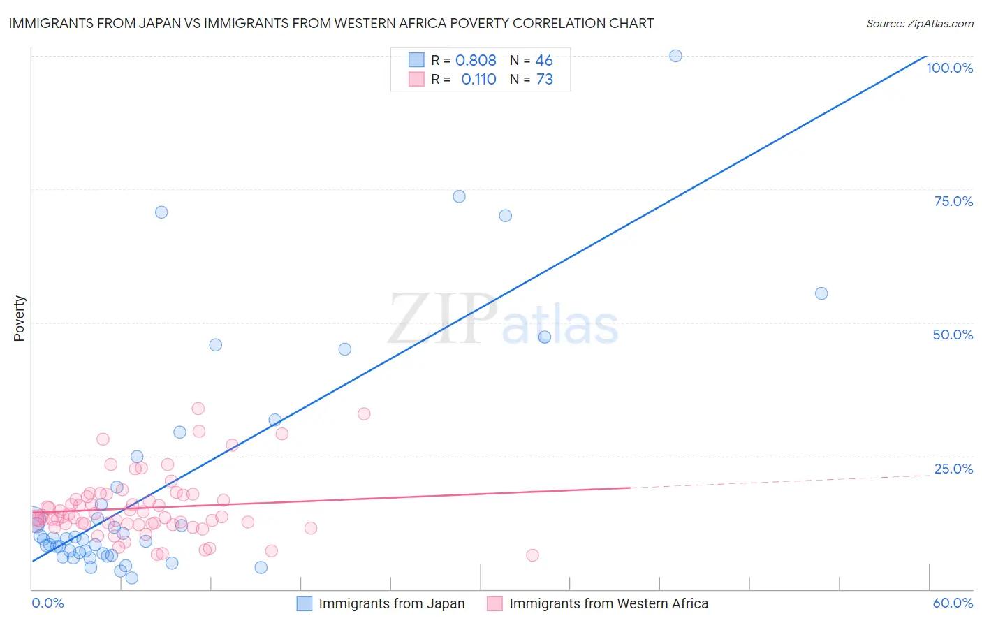 Immigrants from Japan vs Immigrants from Western Africa Poverty