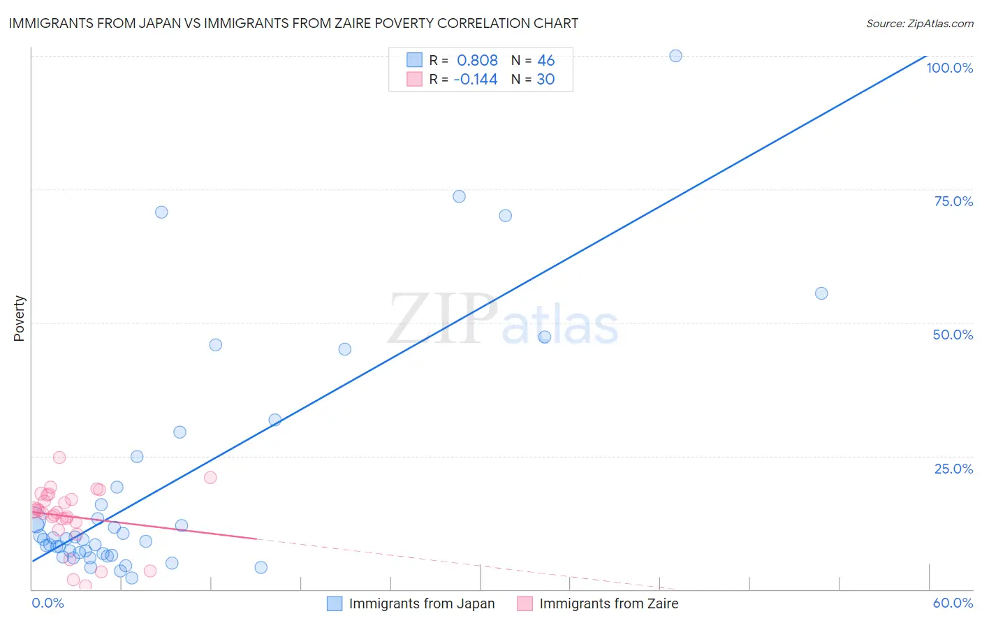 Immigrants from Japan vs Immigrants from Zaire Poverty