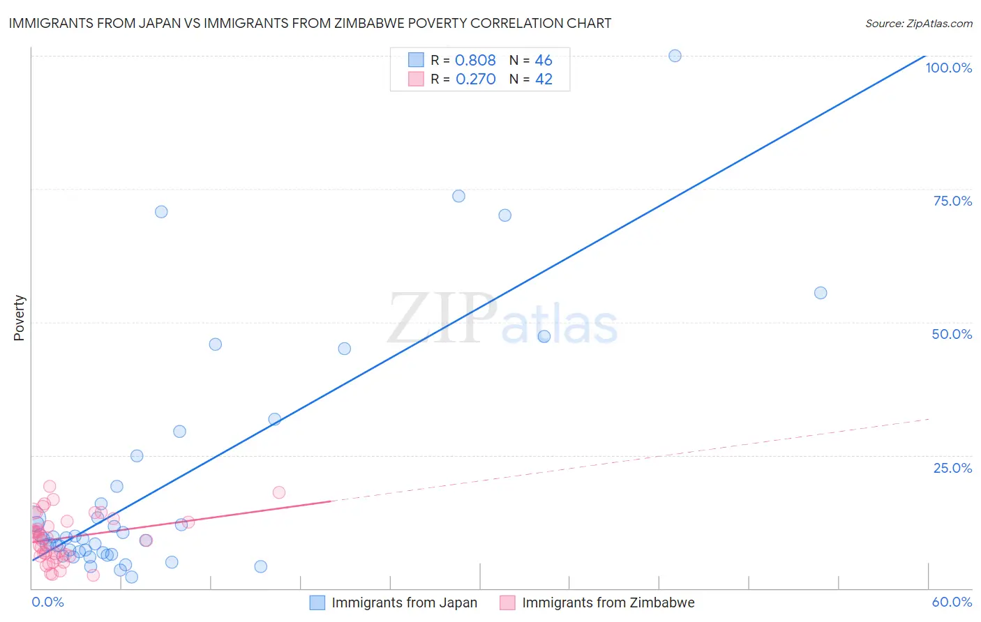 Immigrants from Japan vs Immigrants from Zimbabwe Poverty
