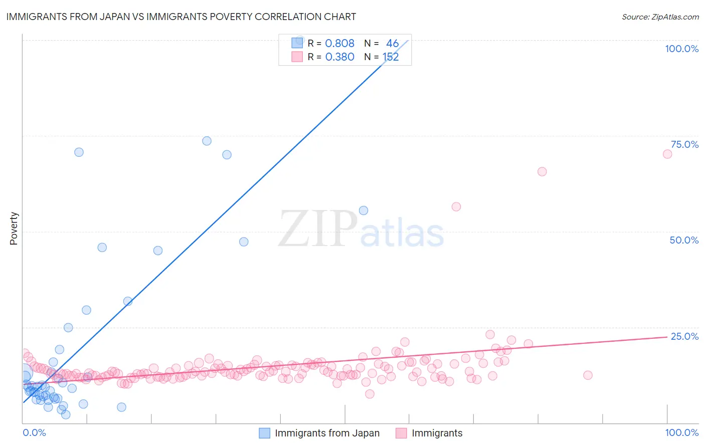 Immigrants from Japan vs Immigrants Poverty