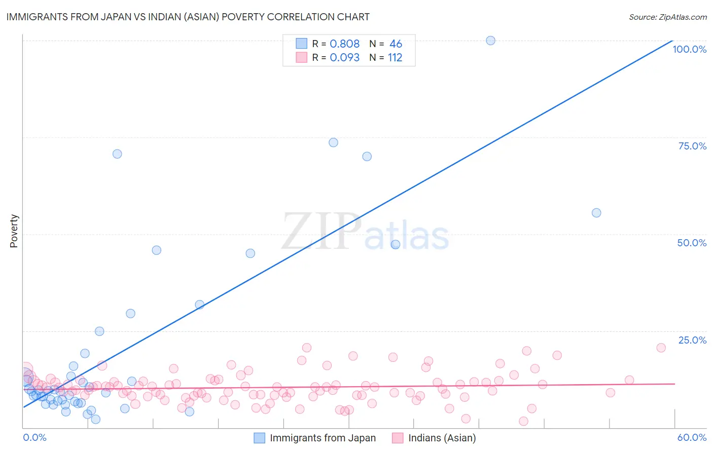 Immigrants from Japan vs Indian (Asian) Poverty