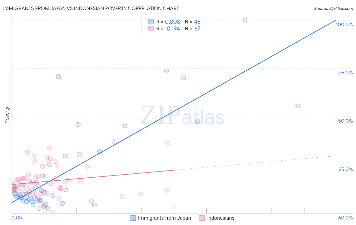 Immigrants from Japan vs Indonesian Poverty