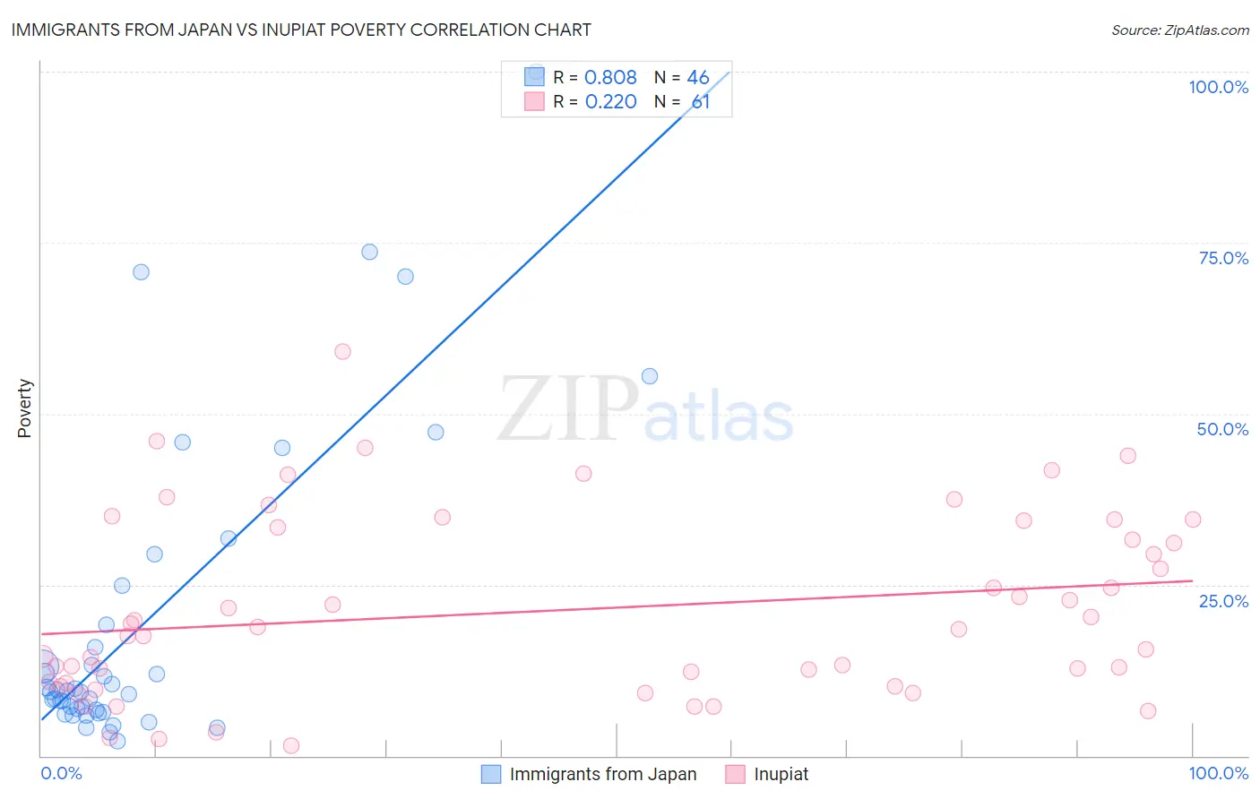 Immigrants from Japan vs Inupiat Poverty