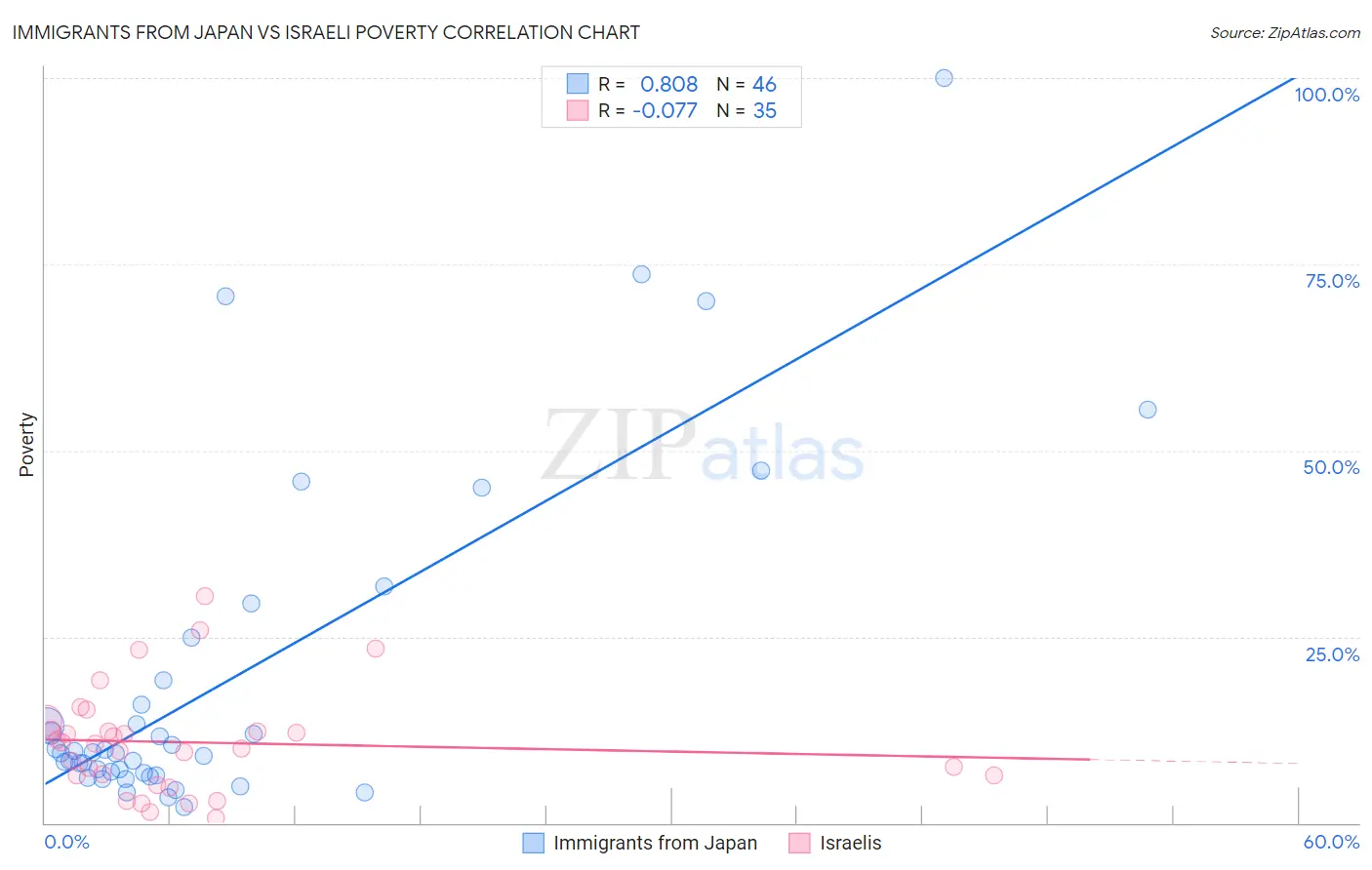 Immigrants from Japan vs Israeli Poverty
