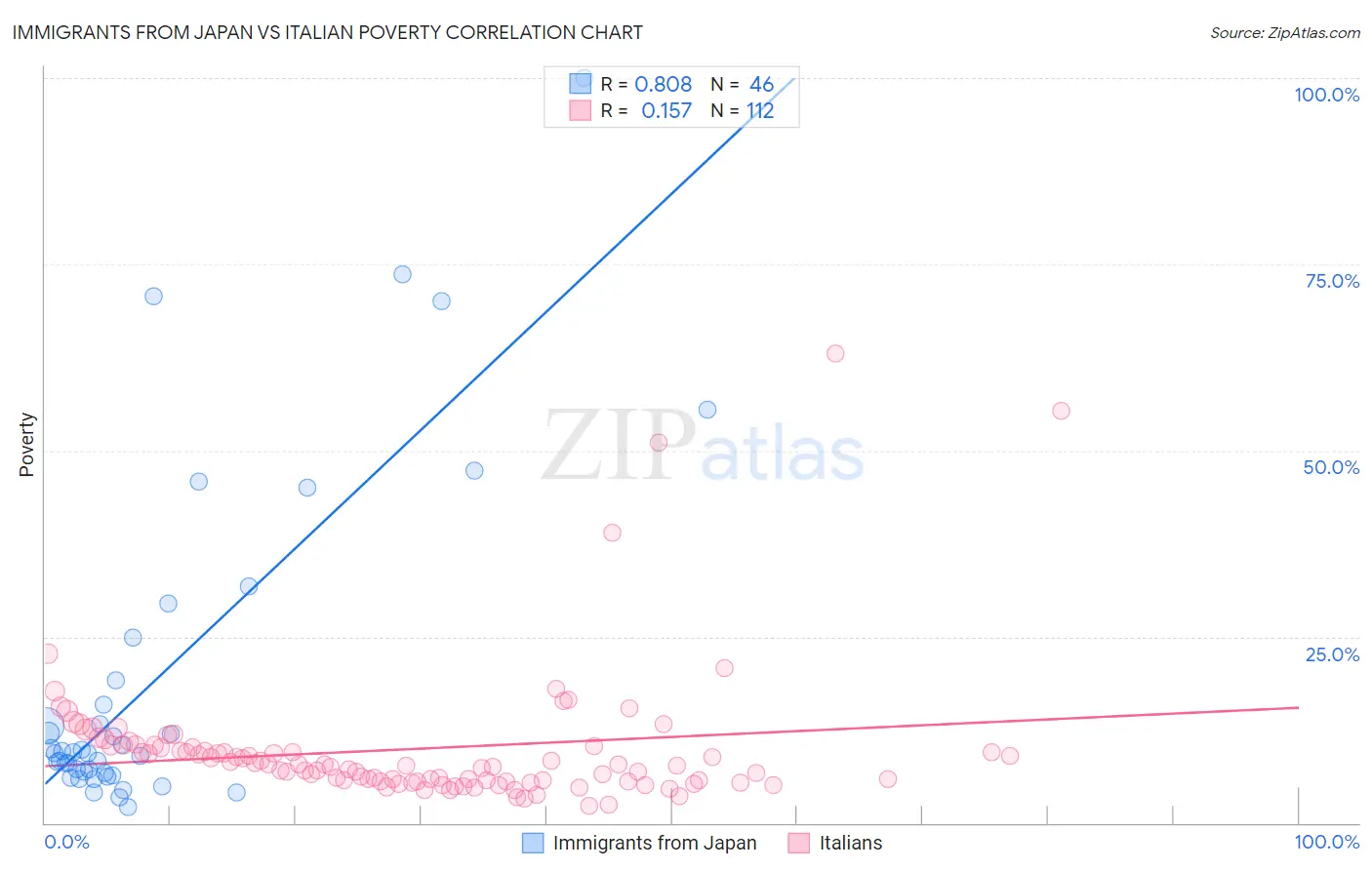Immigrants from Japan vs Italian Poverty