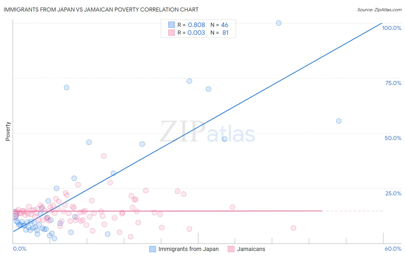 Immigrants from Japan vs Jamaican Poverty