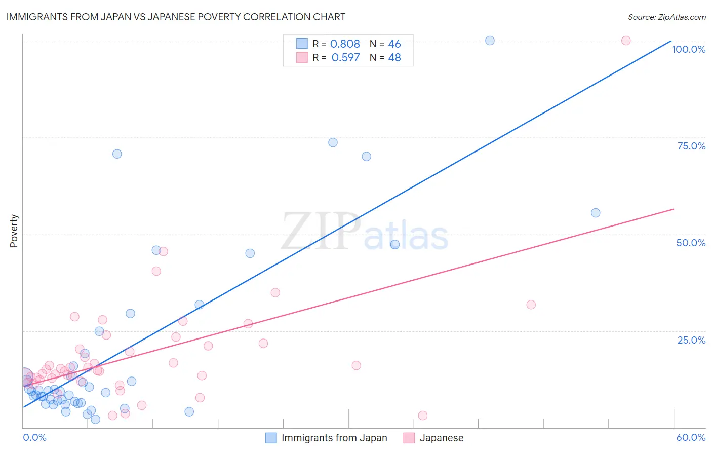 Immigrants from Japan vs Japanese Poverty