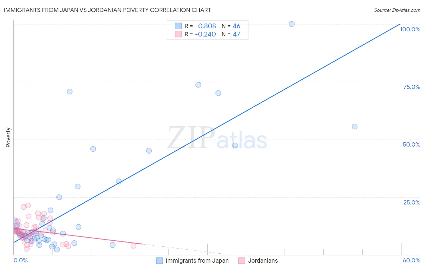 Immigrants from Japan vs Jordanian Poverty