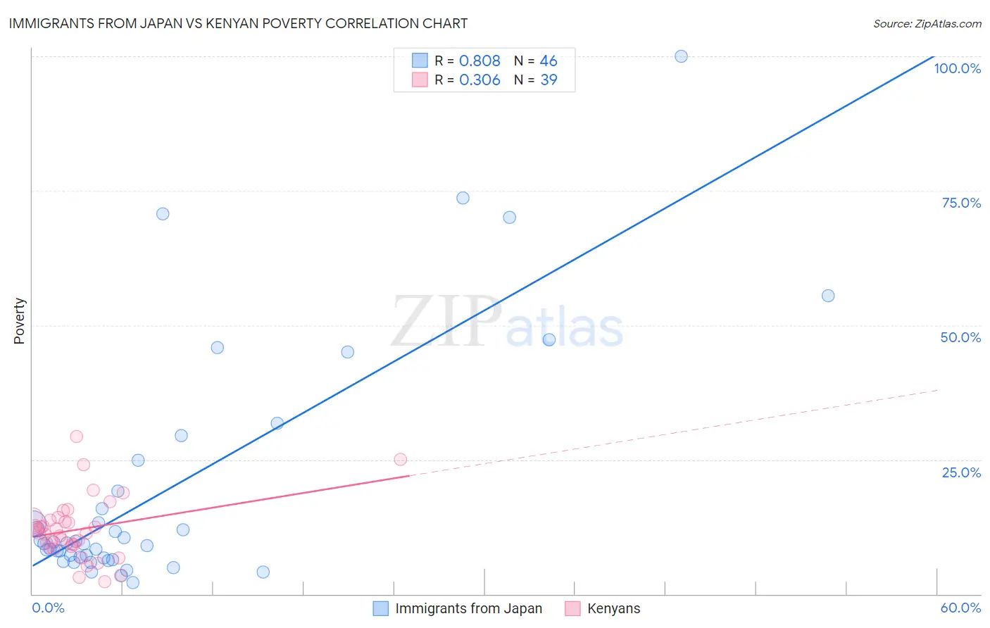 Immigrants from Japan vs Kenyan Poverty