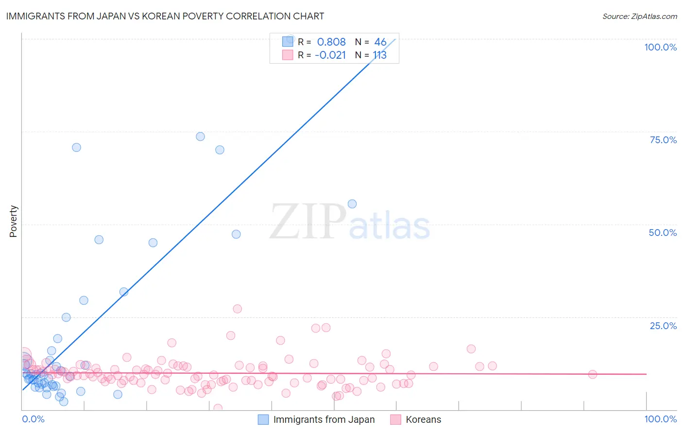Immigrants from Japan vs Korean Poverty