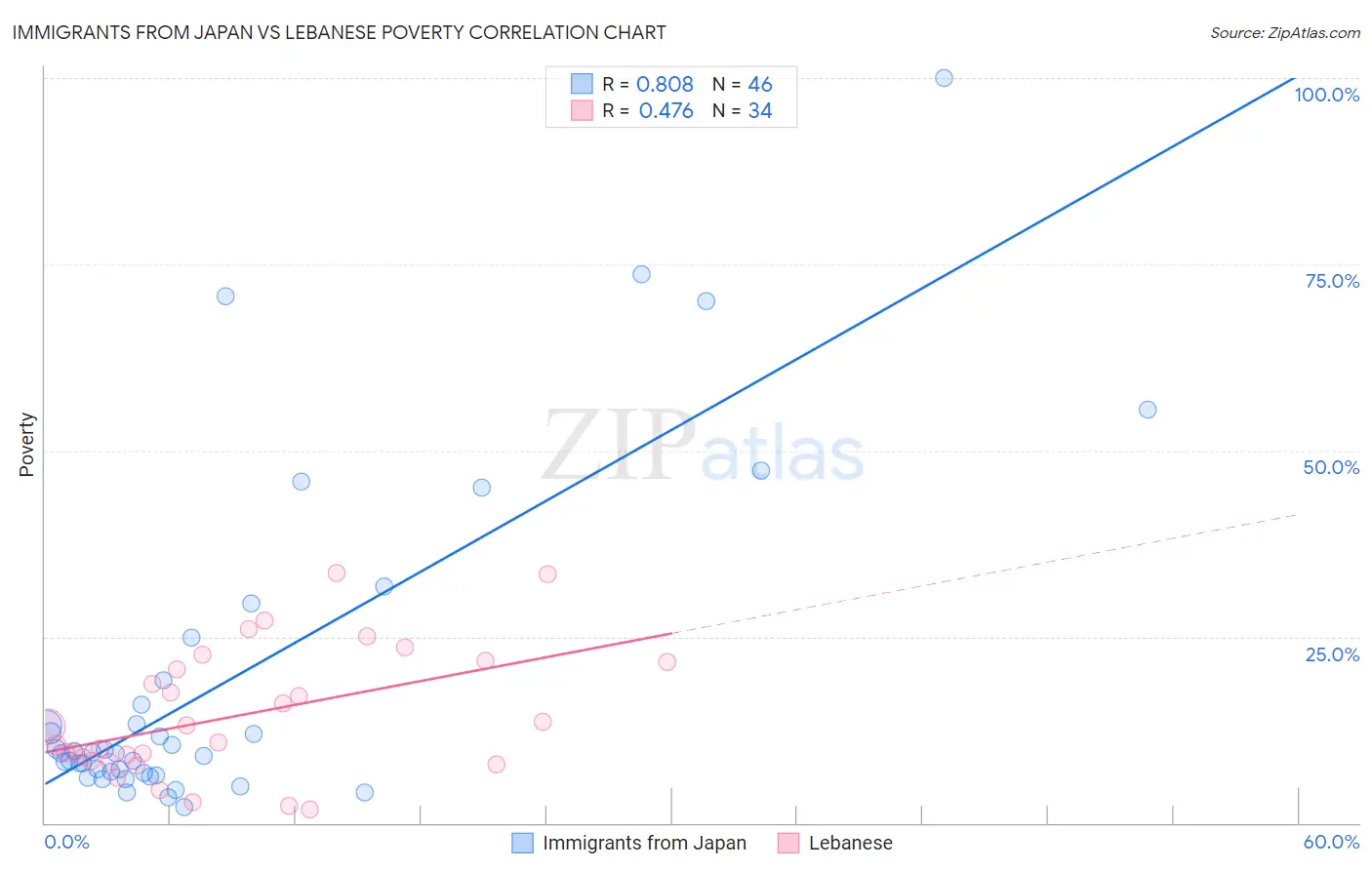 Immigrants from Japan vs Lebanese Poverty