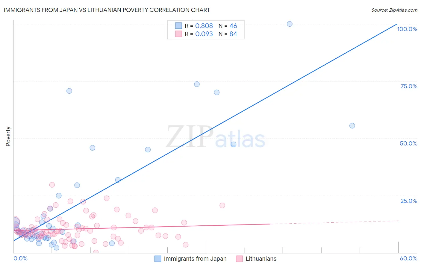 Immigrants from Japan vs Lithuanian Poverty