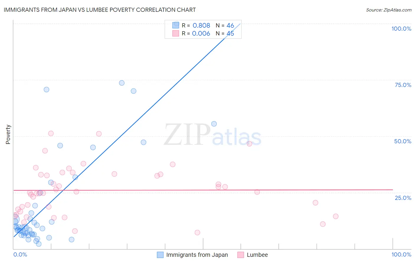 Immigrants from Japan vs Lumbee Poverty