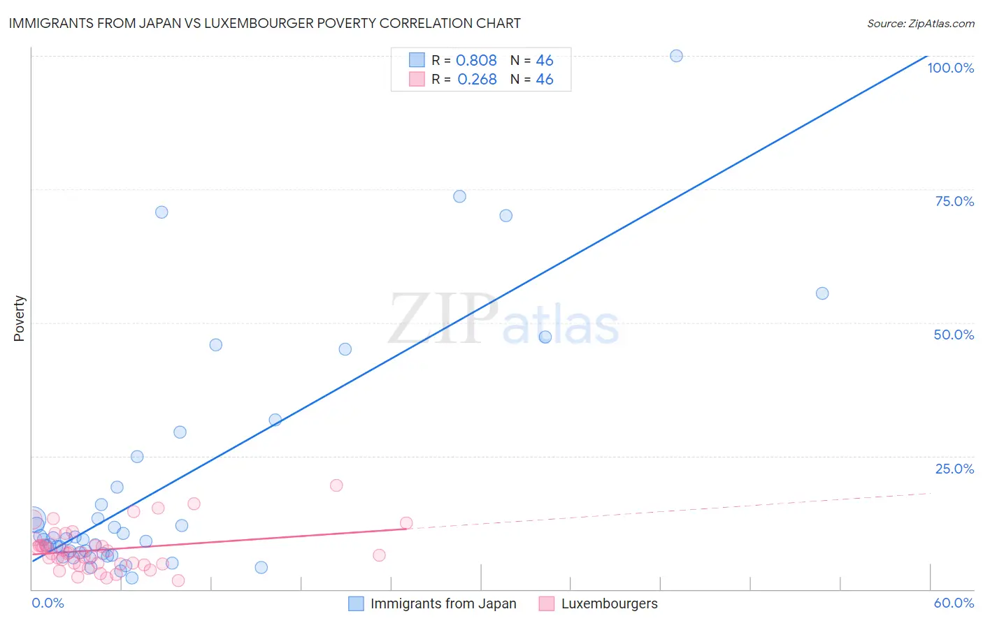 Immigrants from Japan vs Luxembourger Poverty