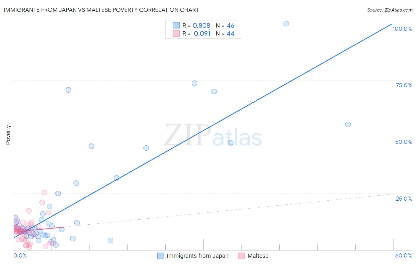 Immigrants from Japan vs Maltese Poverty