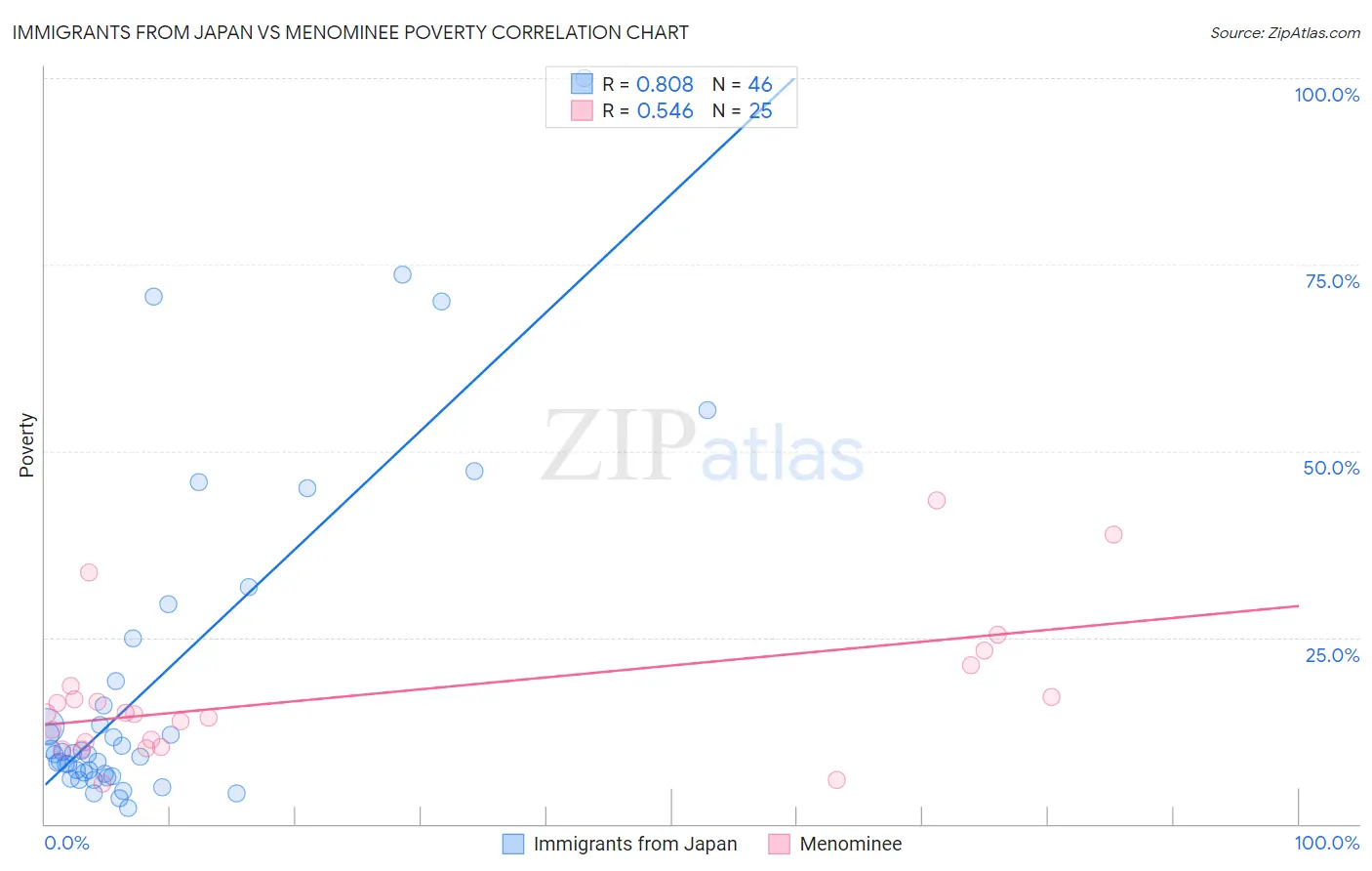 Immigrants from Japan vs Menominee Poverty