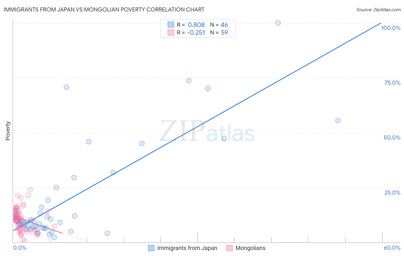 Immigrants from Japan vs Mongolian Poverty