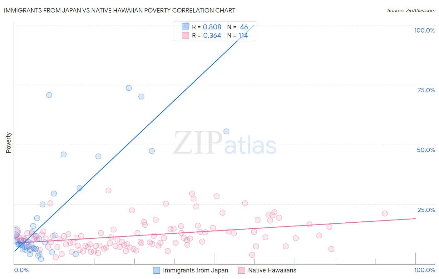 Immigrants from Japan vs Native Hawaiian Poverty