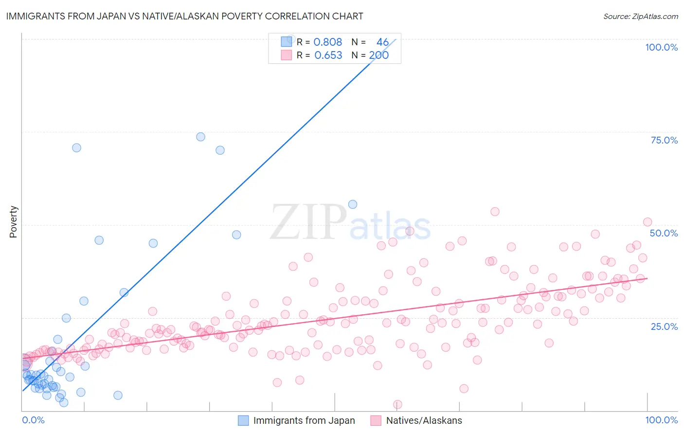 Immigrants from Japan vs Native/Alaskan Poverty