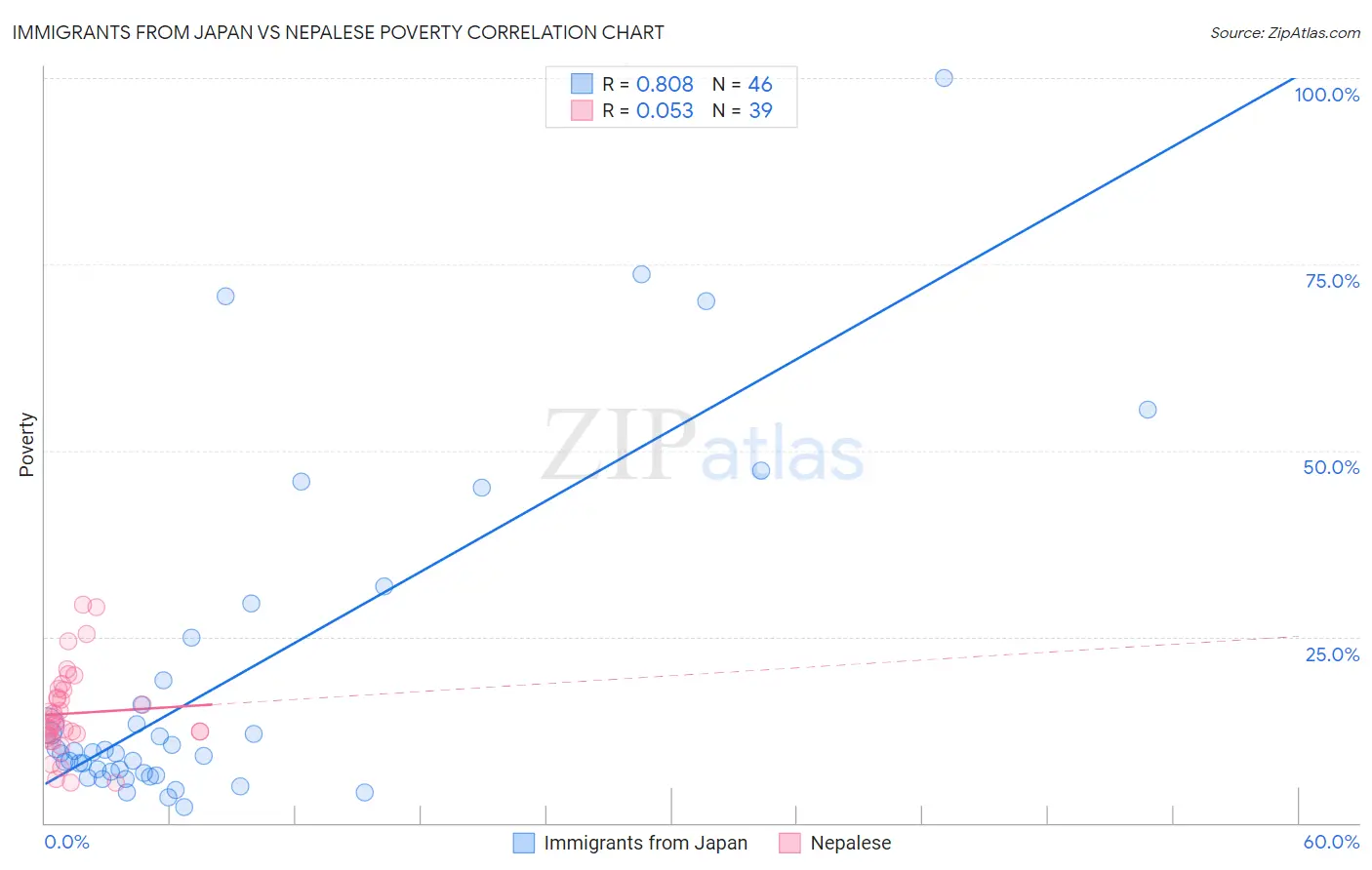 Immigrants from Japan vs Nepalese Poverty
