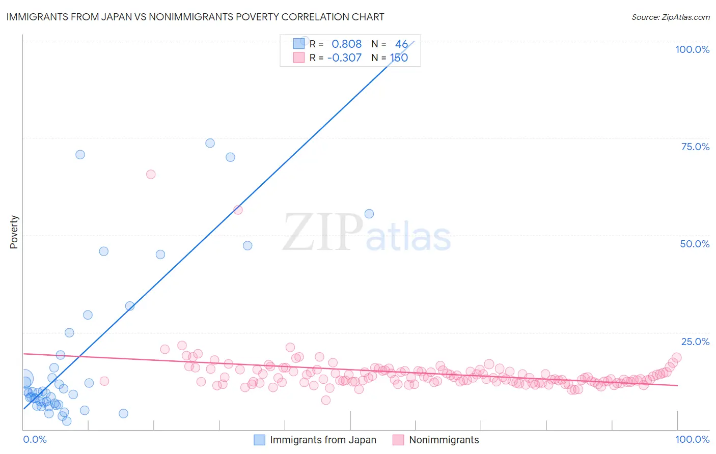 Immigrants from Japan vs Nonimmigrants Poverty