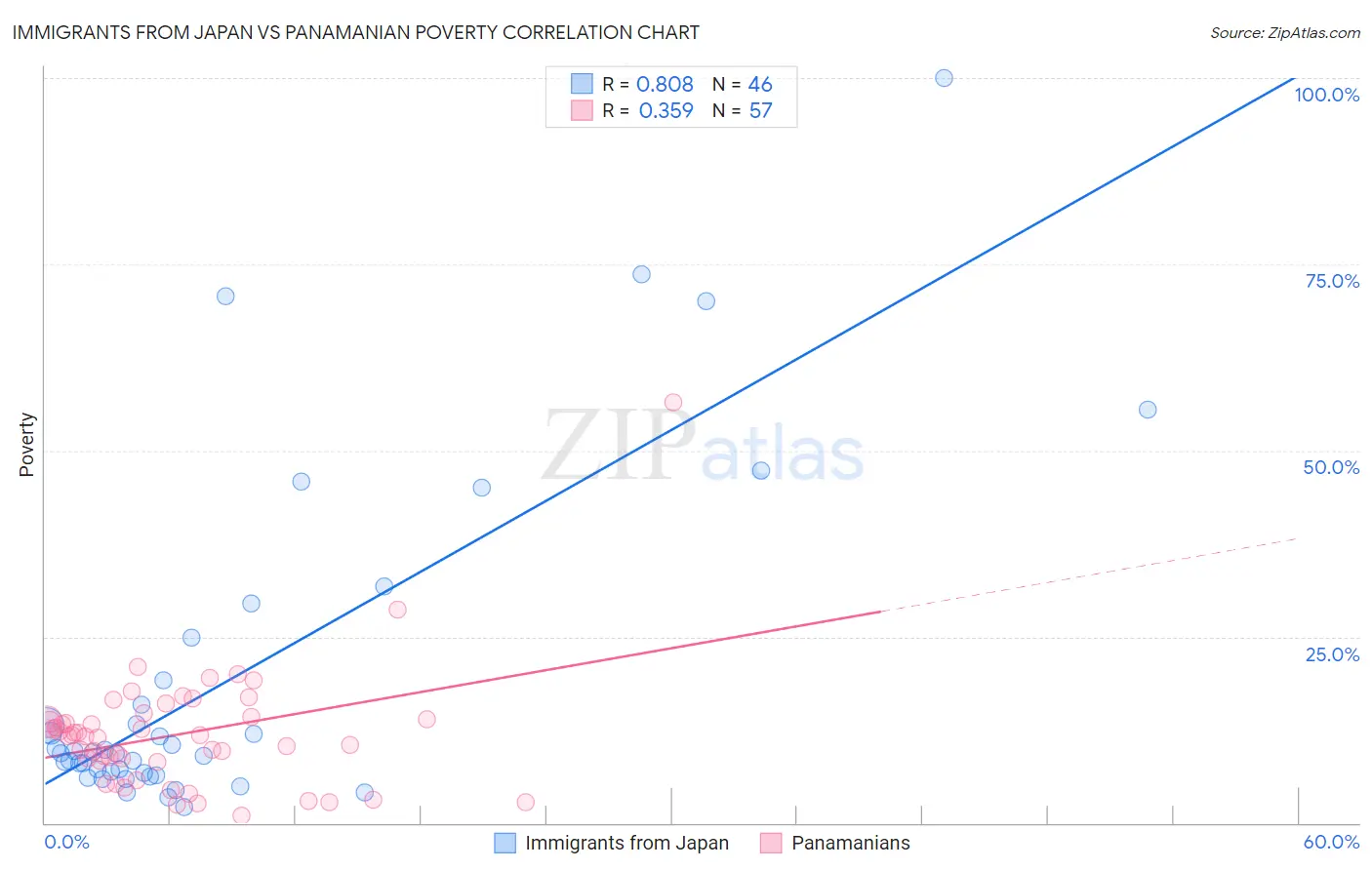 Immigrants from Japan vs Panamanian Poverty