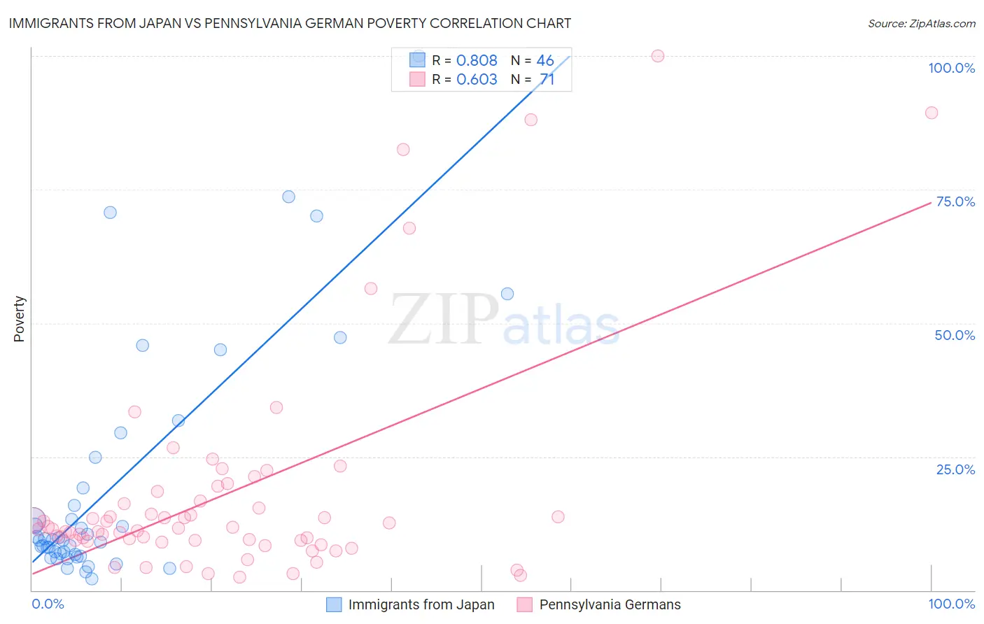 Immigrants from Japan vs Pennsylvania German Poverty