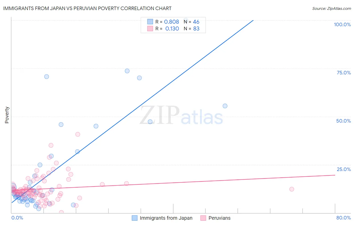 Immigrants from Japan vs Peruvian Poverty