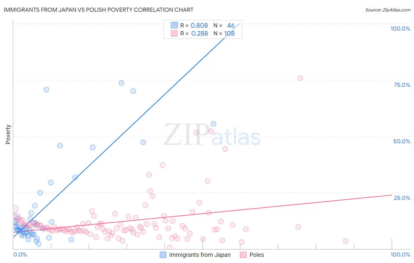 Immigrants from Japan vs Polish Poverty