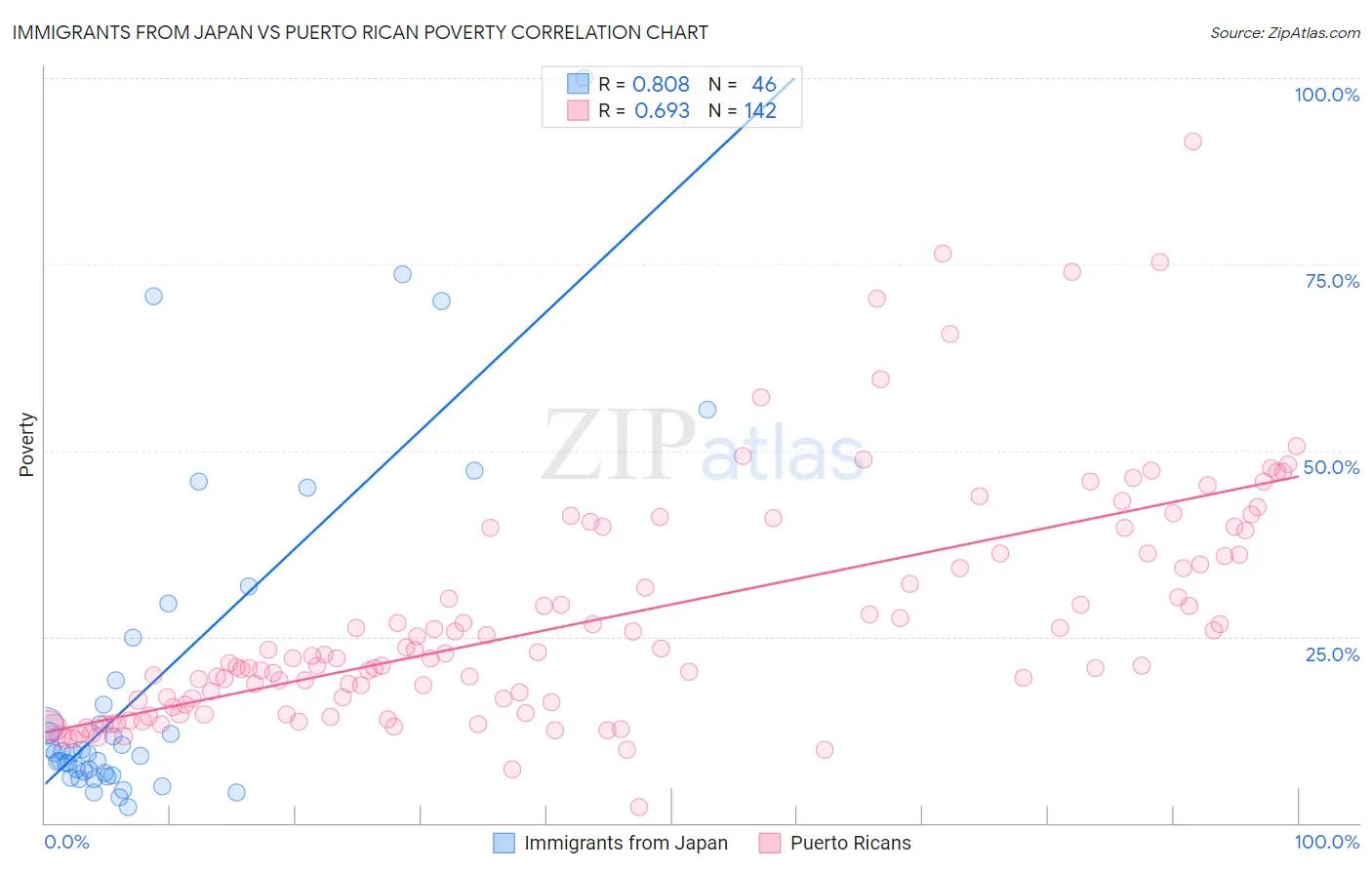 Immigrants from Japan vs Puerto Rican Poverty