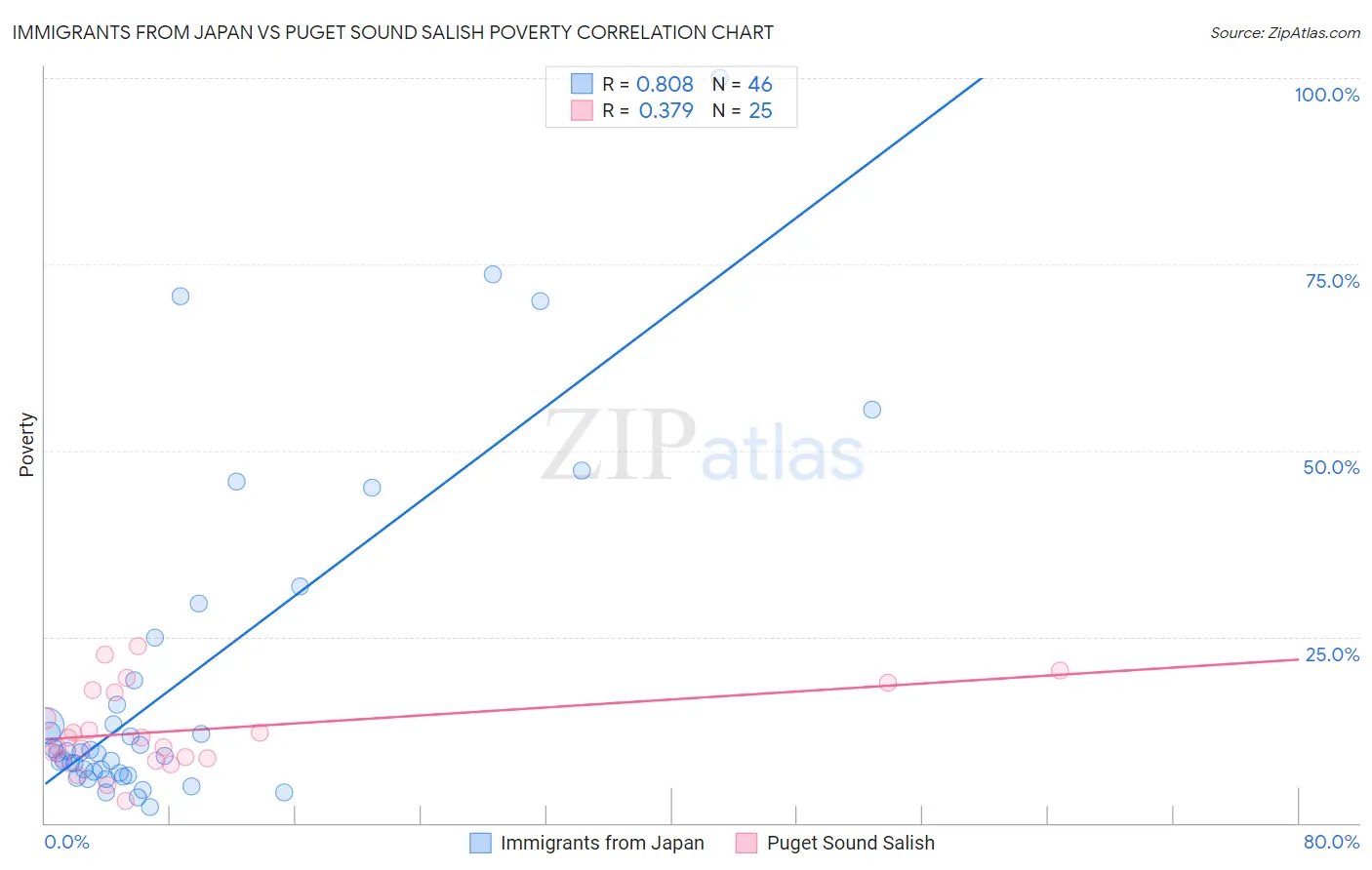 Immigrants from Japan vs Puget Sound Salish Poverty