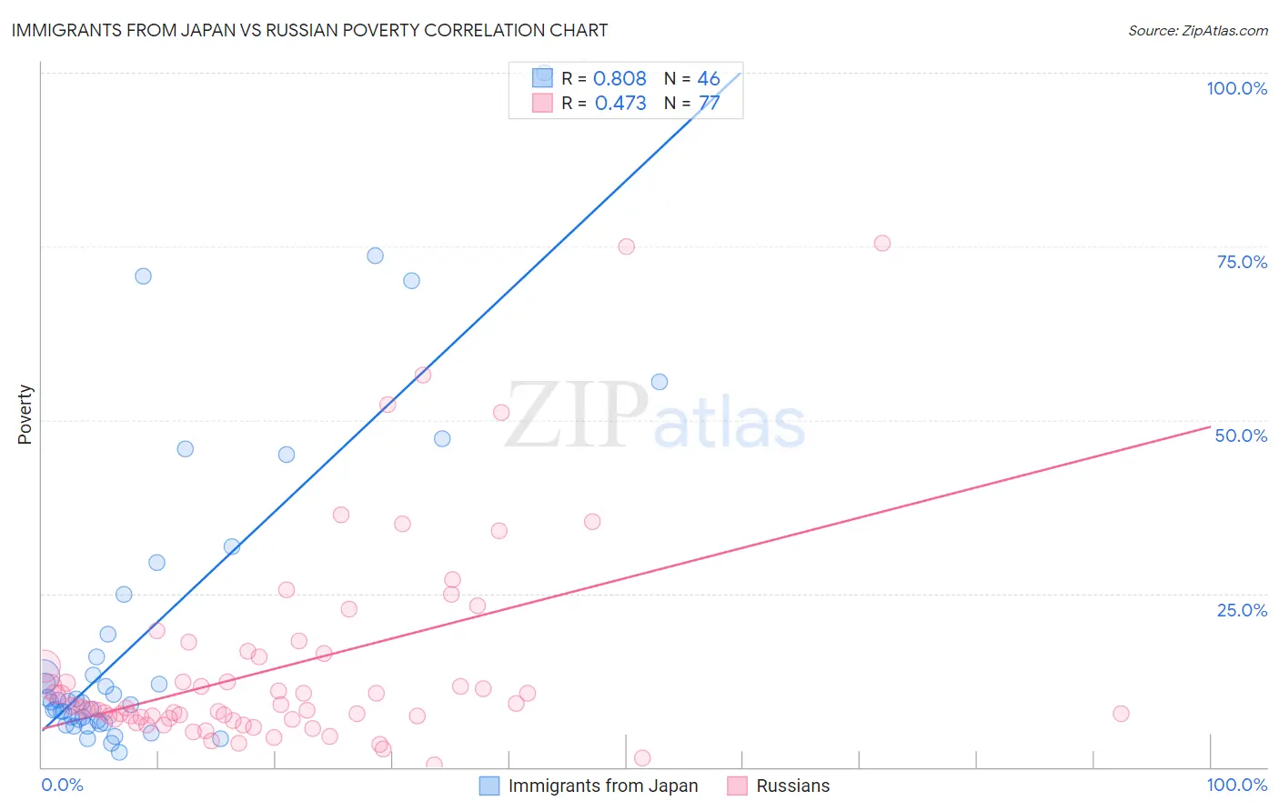 Immigrants from Japan vs Russian Poverty