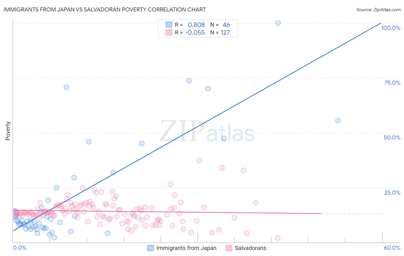 Immigrants from Japan vs Salvadoran Poverty