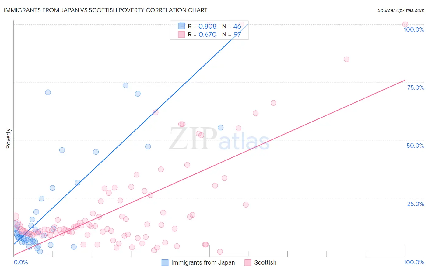 Immigrants from Japan vs Scottish Poverty