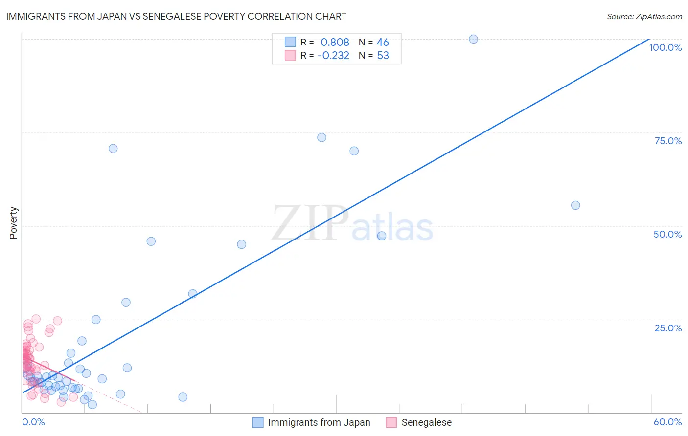 Immigrants from Japan vs Senegalese Poverty